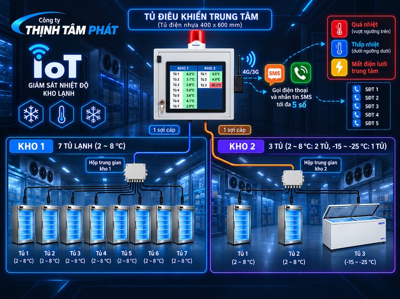 Hệ thống giám sát nhiệt độ kho lạnh và cảnh báo SMS hoặc cuộc gọi